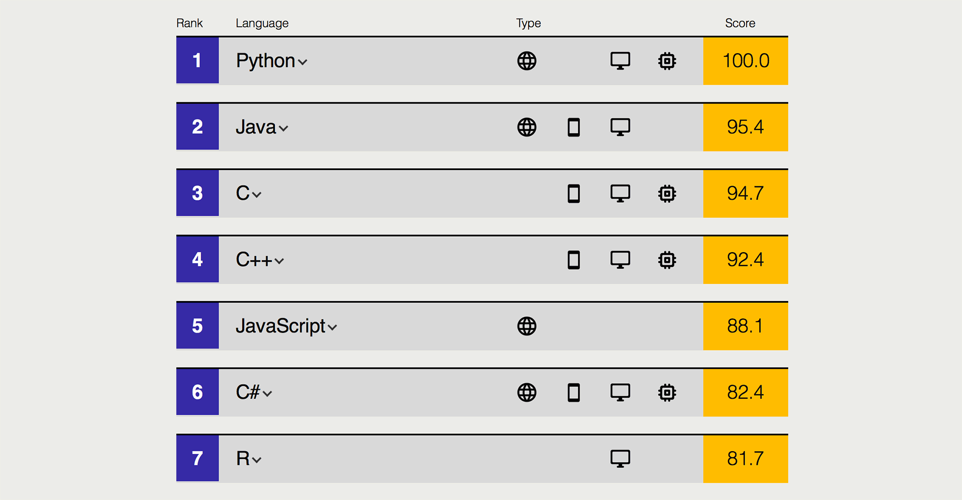 Top Programming Languages 2021.