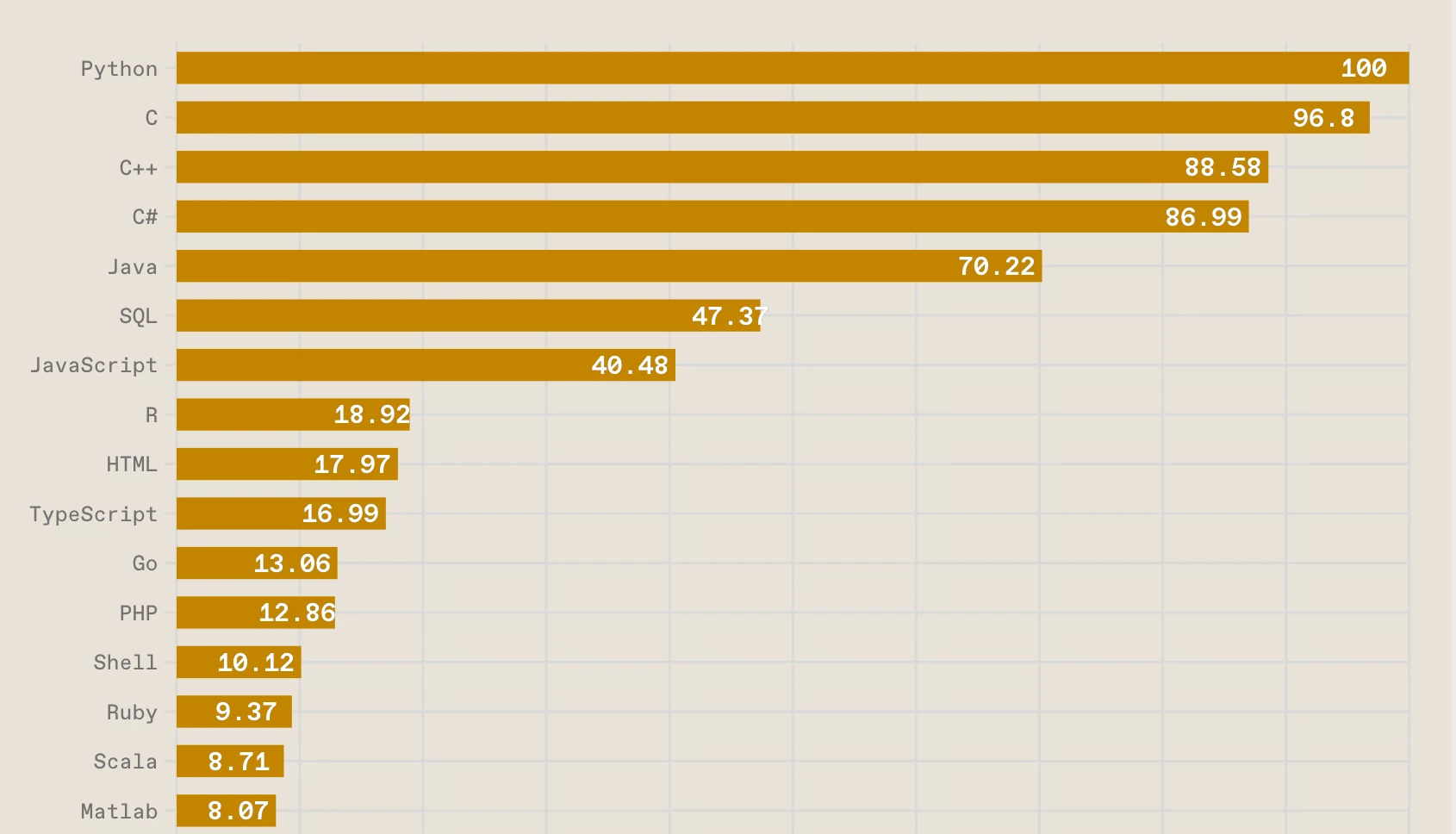 Top Programming Languages 2022.